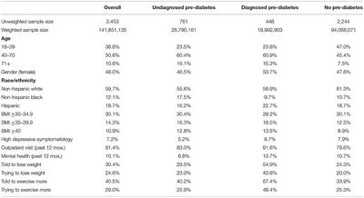Is There Limited Utility for Lifestyle Recommendations for Diabetes Prevention Among Overweight or Obese Depressed Patients?